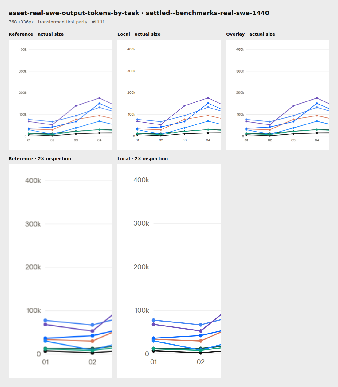 Source reference and local render for asset-real-swe-output-tokens-by-task, settled--benchmarks-real-swe-1440
