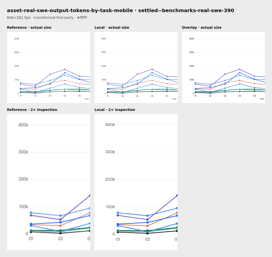 Source reference and local render for asset-real-swe-output-tokens-by-task-mobile, settled--benchmarks-real-swe-390