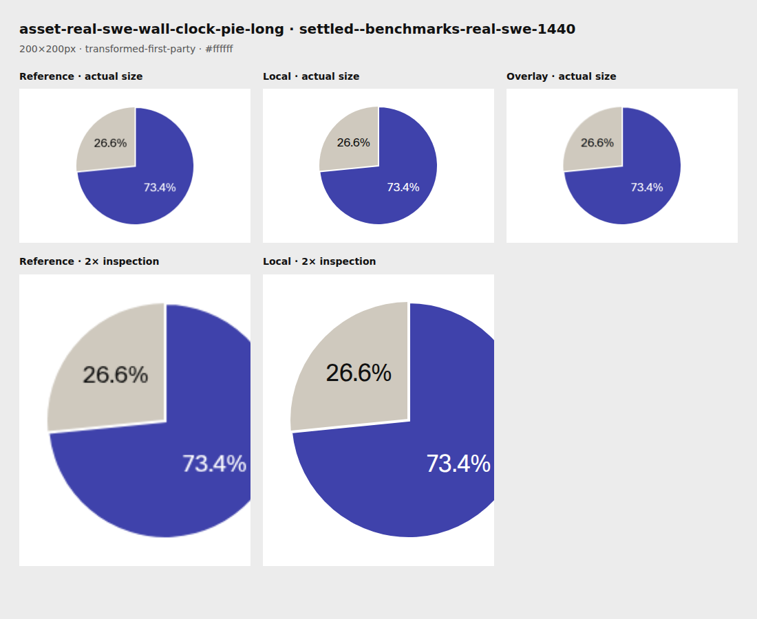 Source reference and local render for asset-real-swe-wall-clock-pie-long, settled--benchmarks-real-swe-1440