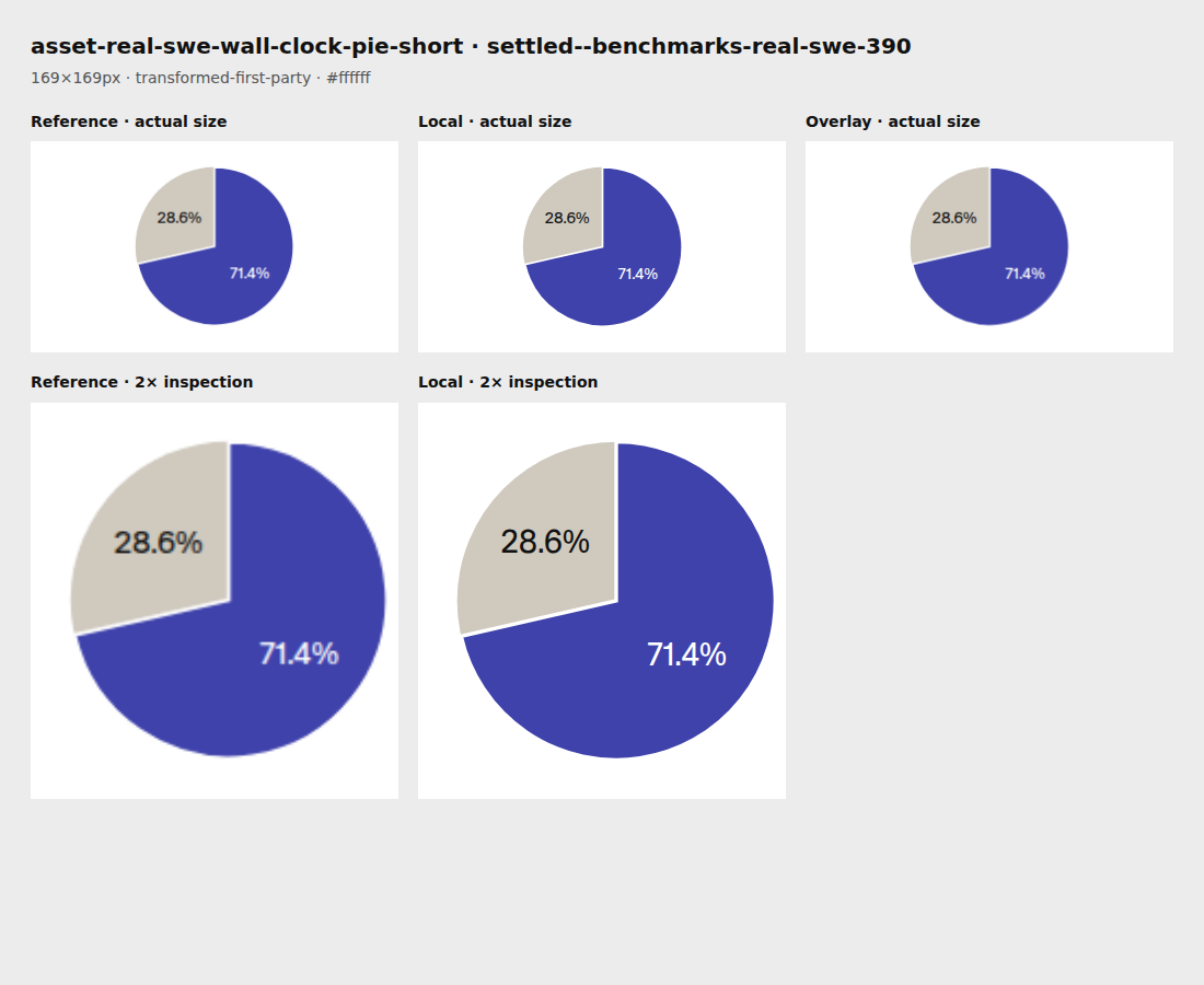 Source reference and local render for asset-real-swe-wall-clock-pie-short, settled--benchmarks-real-swe-390